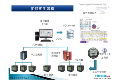 您為了統計電力用量狀況煩惱嗎?別擔心,群泰科技推出新的整合產品可以協助您