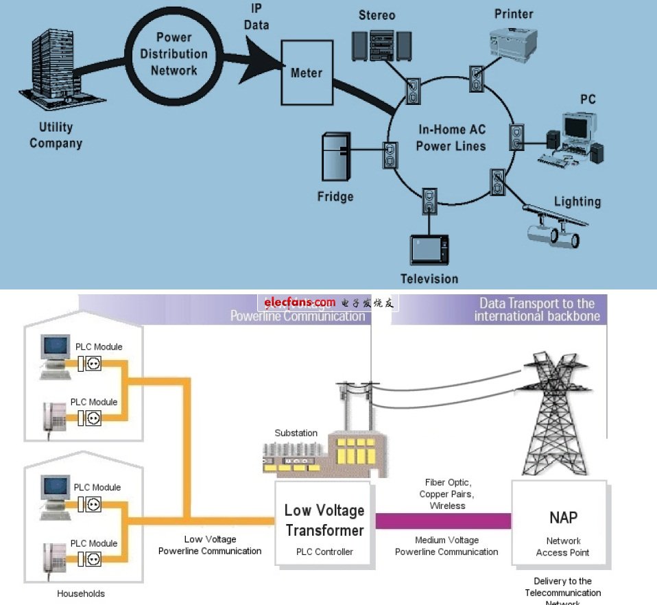 電力線載波通信plcc介紹