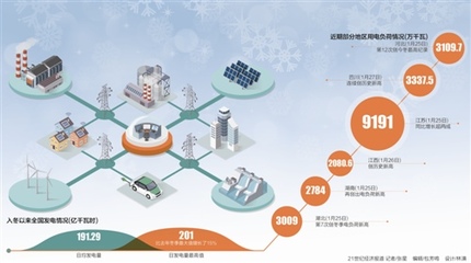 強寒潮致用電負荷攀新高|電力|林伯強|特高壓_新浪科技