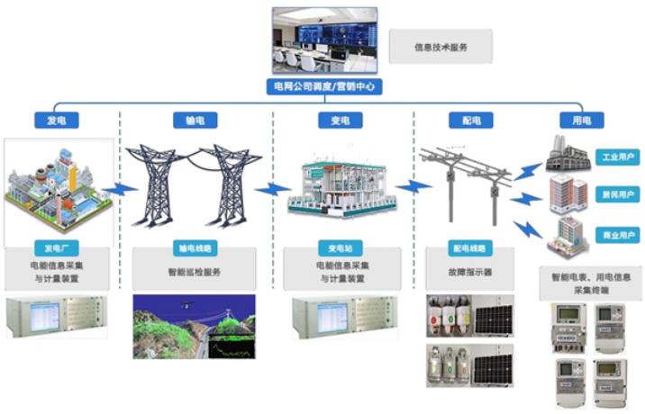 泛在電力物聯網建設迎來關鍵期煜邦電力科技賦能蓄勢發展